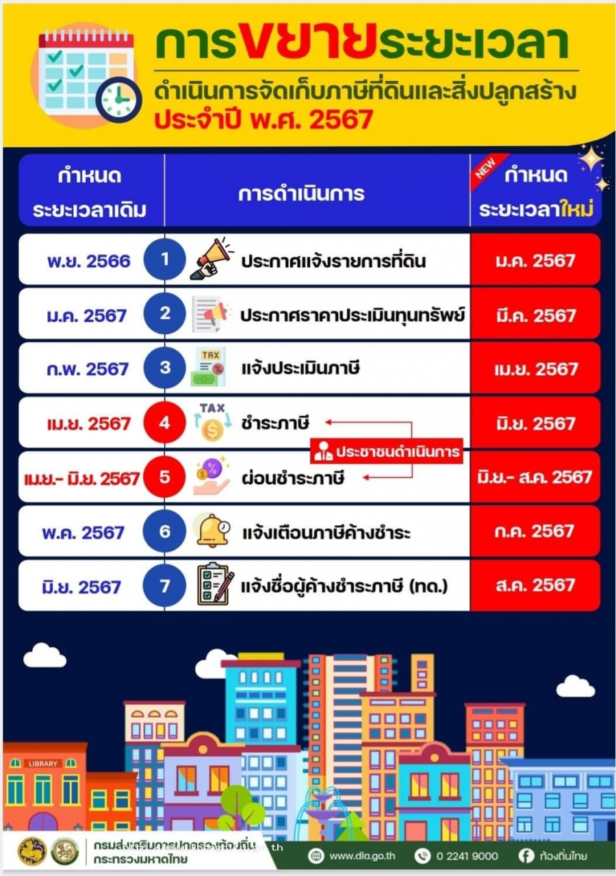 ขยายเวลาภาษีที่ดินฯ ปี2567